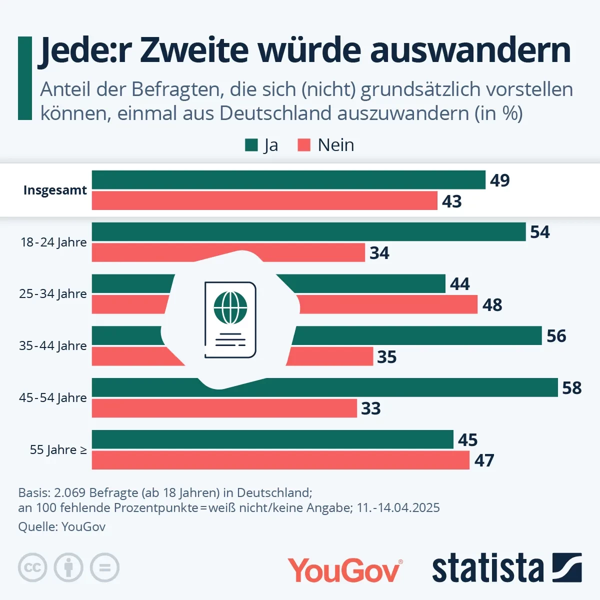 YouGov Studie - Auswandern